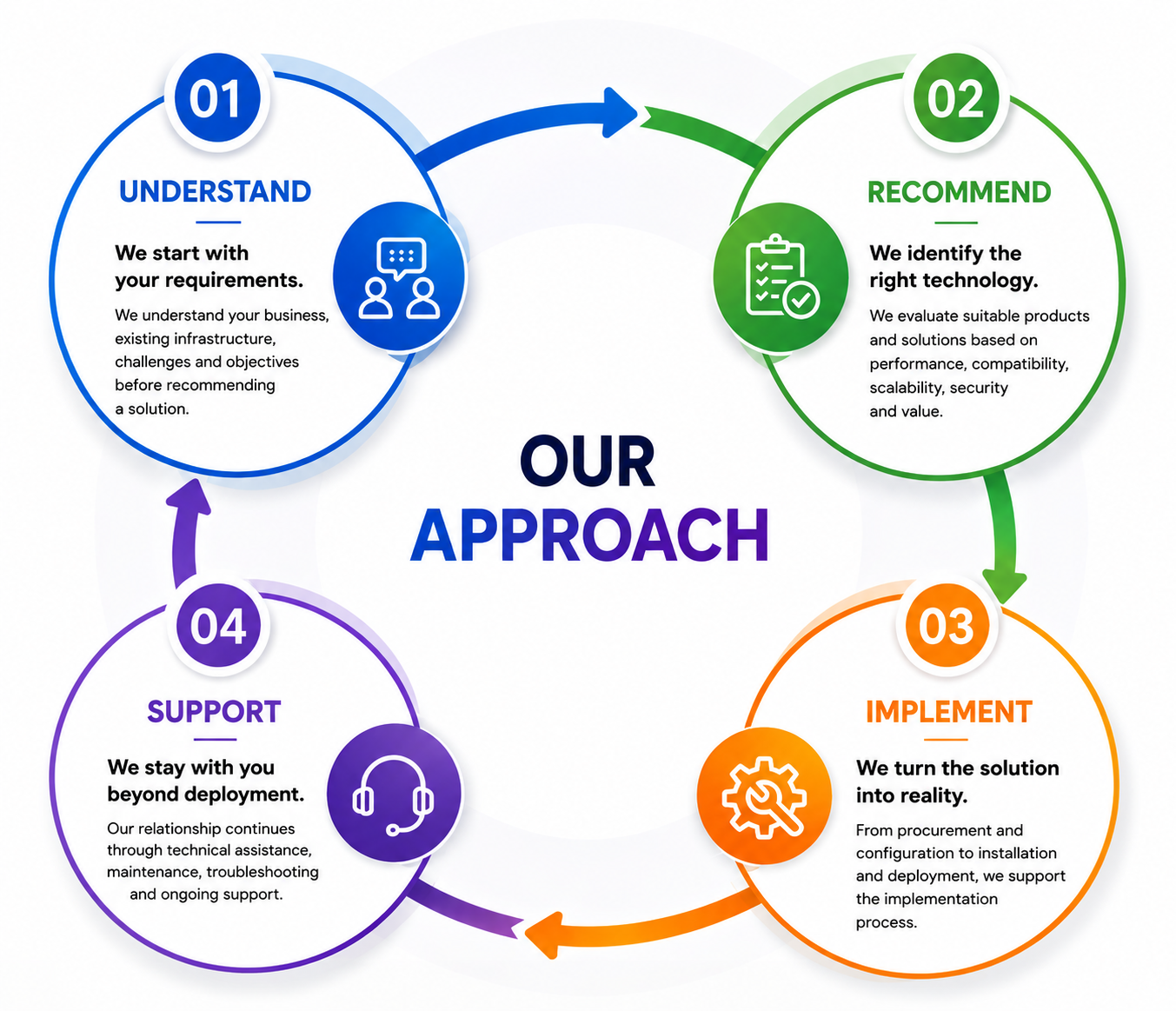 UMA Enterprise four-step approach: understand, recommend, implement and support